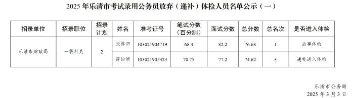 2025年乐清市考试录用公务员放弃（递补）体检人员名单公示（一）.png